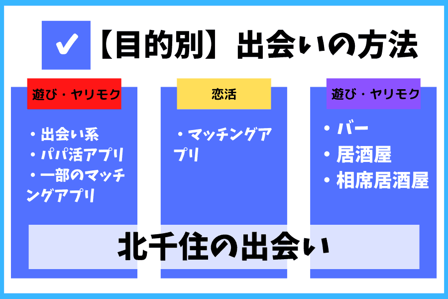 北千住の目的別出会いの方法