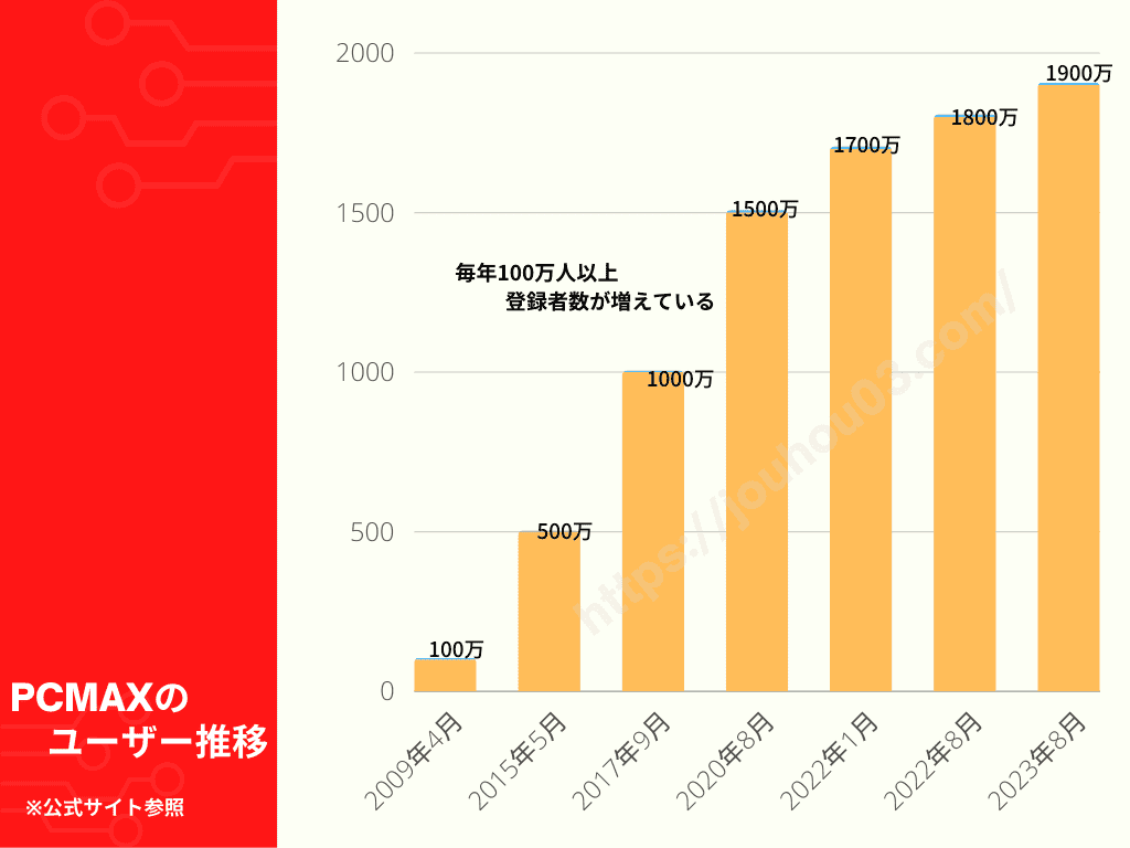 PCMAXの登録ユーザー推移