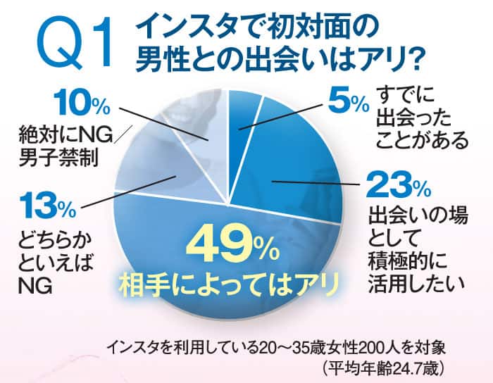 インスタグラムの出会いに抵抗があるかの資料