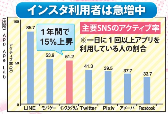 インスタの伸びはすごく女性ユーザーも多い