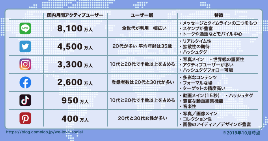 SNSのシェア