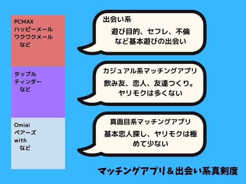 マッチングアプリはどれがやれるか？