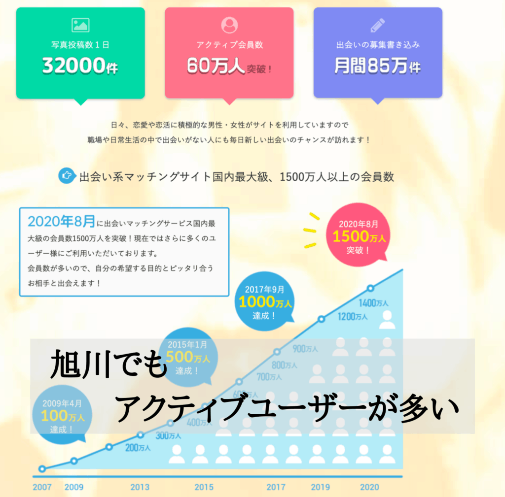 出会い系なら旭川でもユーザーが多い