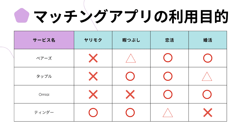 マッチングアプリの利用目的！タップルの真剣度は低め
