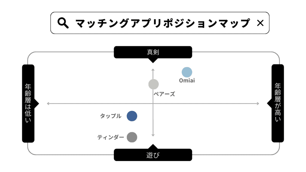 マッチングアプリのポジショニングマップ
