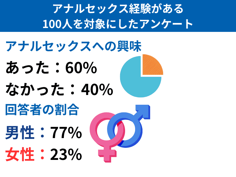 アナルに関するアンケート
