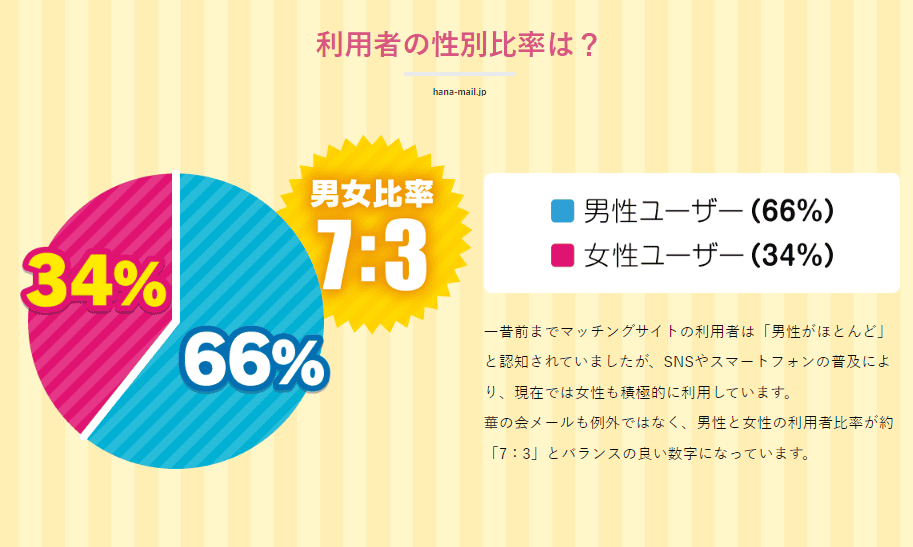 華の会メールのユーザーの男女比