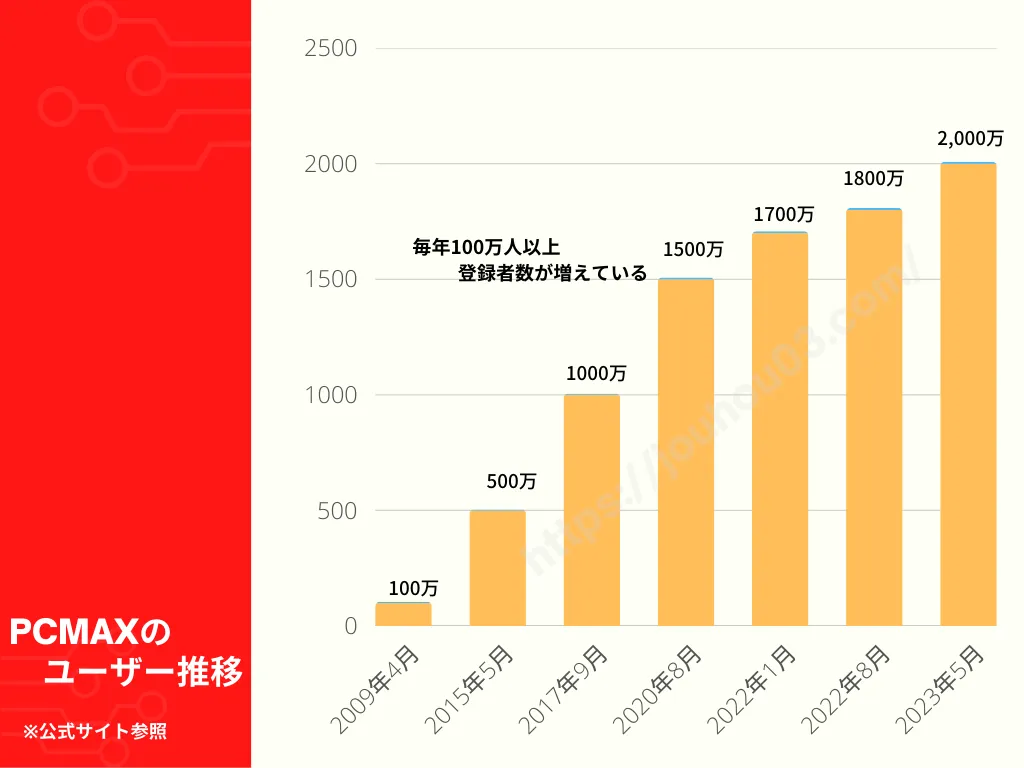 PCMAXの登録者数
